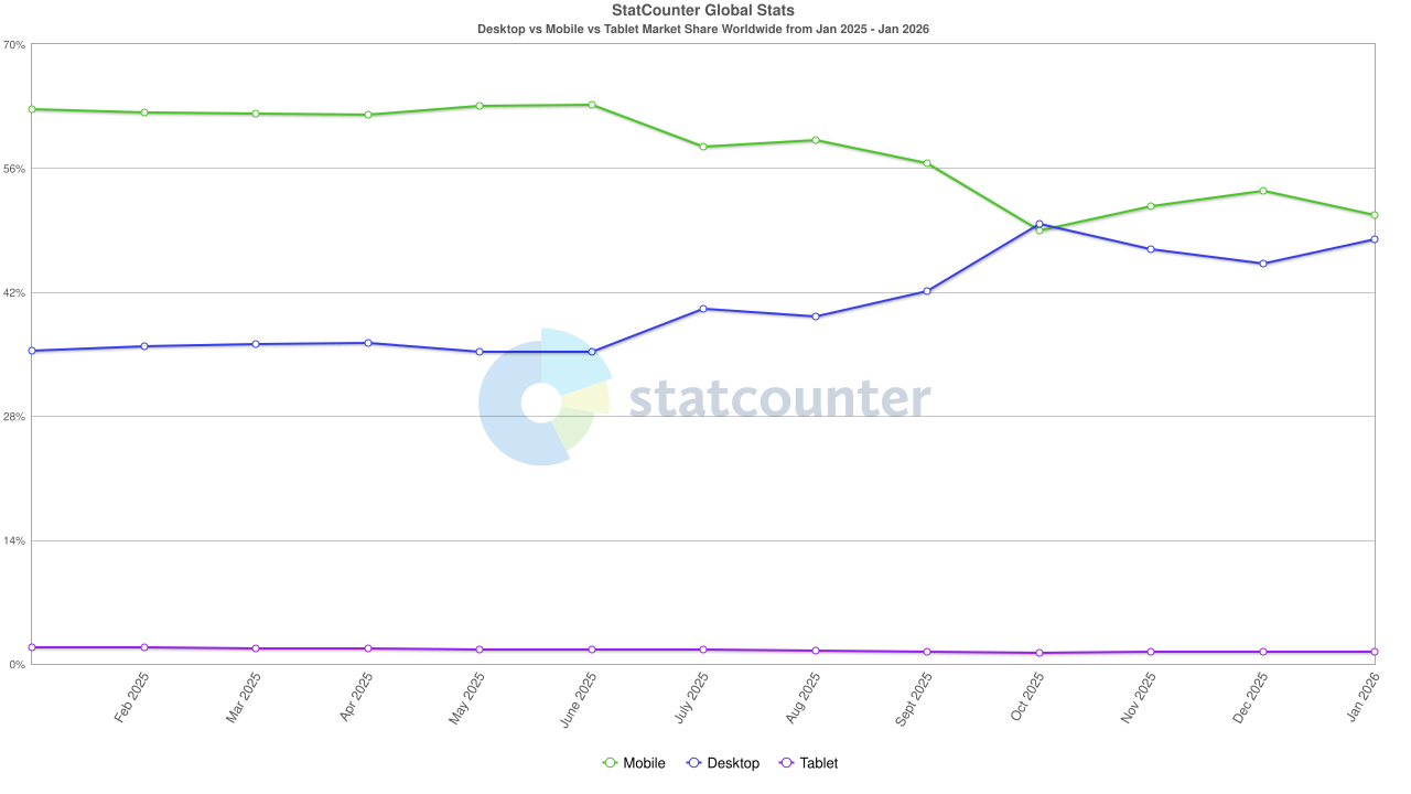 <img src="../../../uploads/blog/2026/02/6985133fdeb26-statcounter-comparison-ww-monthly-202501-202601.png" alt="Credit: StatCounter" width="1280" height="720">